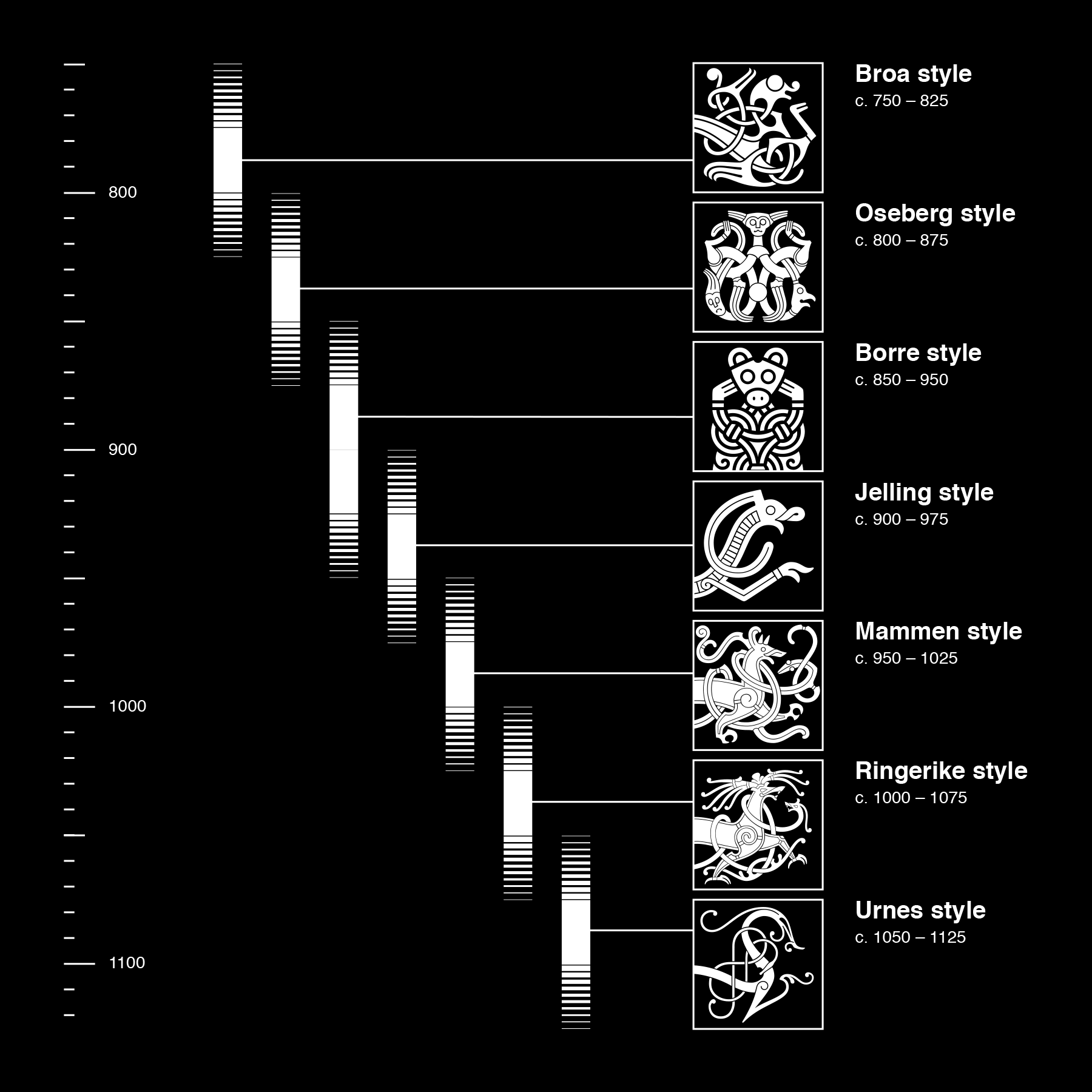 » Timeline of the Viking Art Styles