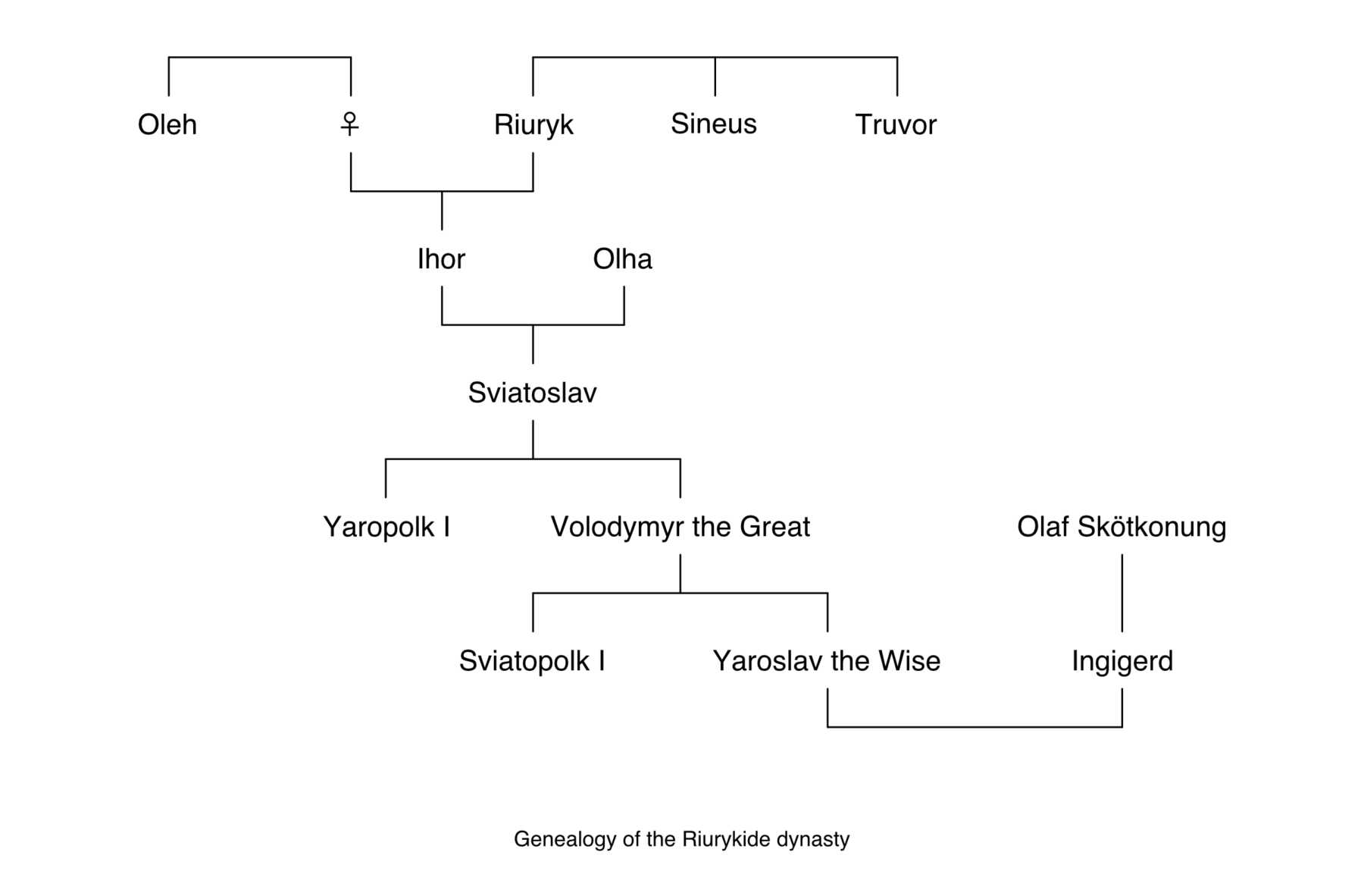 Genealogy of the Riurykide dynasty.